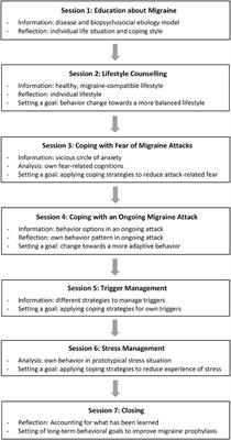 Efficacy of Cognitive-Behavioral Therapy for the Prophylaxis of Migraine in Adults: A Three-Armed Randomized Controlled Trial